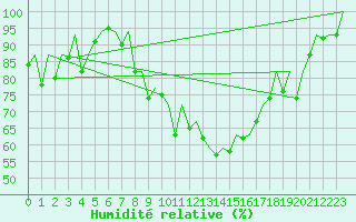 Courbe de l'humidit relative pour Lelystad