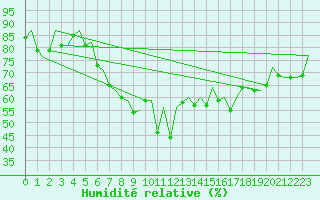 Courbe de l'humidit relative pour Aberdeen (UK)