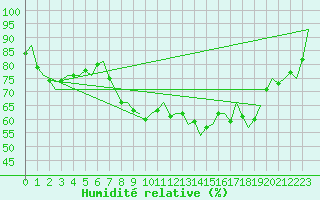 Courbe de l'humidit relative pour Cranwell