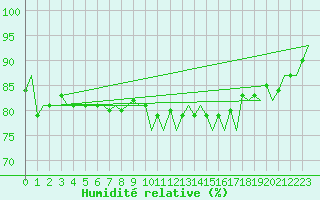 Courbe de l'humidit relative pour Platform Hoorn-a Sea