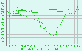 Courbe de l'humidit relative pour Logrono (Esp)