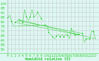Courbe de l'humidit relative pour Salzburg-Flughafen