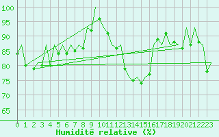 Courbe de l'humidit relative pour Muenster / Osnabrueck