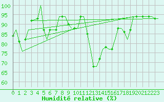 Courbe de l'humidit relative pour Olbia / Costa Smeralda
