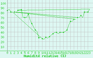 Courbe de l'humidit relative pour Pescara