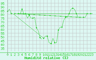 Courbe de l'humidit relative pour Andravida Airport