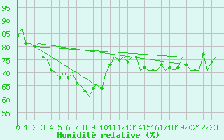Courbe de l'humidit relative pour Ingolstadt