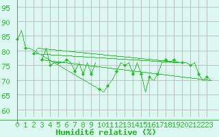Courbe de l'humidit relative pour Platform J6-a Sea