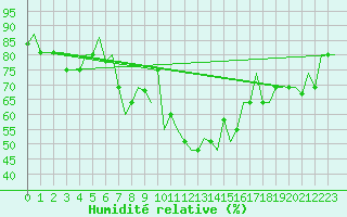 Courbe de l'humidit relative pour Ankara / Esenboga