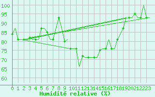 Courbe de l'humidit relative pour Venezia / Tessera