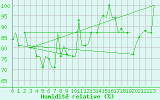 Courbe de l'humidit relative pour Dubrovnik / Cilipi