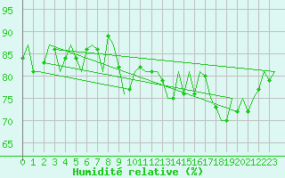 Courbe de l'humidit relative pour Vlieland