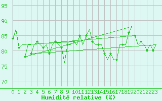 Courbe de l'humidit relative pour Platform Awg-1 Sea