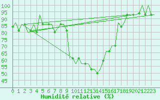 Courbe de l'humidit relative pour Milano / Malpensa