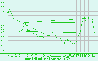 Courbe de l'humidit relative pour Annaba