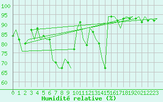 Courbe de l'humidit relative pour Luxembourg (Lux)