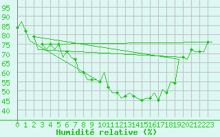 Courbe de l'humidit relative pour Wroclaw Ii