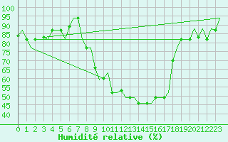 Courbe de l'humidit relative pour Milano / Malpensa
