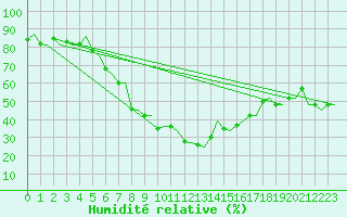 Courbe de l'humidit relative pour Kristiansund / Kvernberget