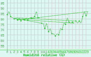 Courbe de l'humidit relative pour Aberdeen (UK)