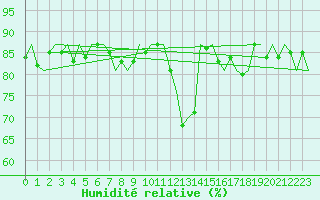 Courbe de l'humidit relative pour Bueckeburg