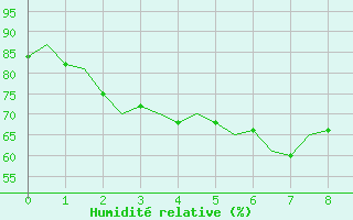 Courbe de l'humidit relative pour Berlevag