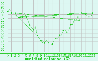 Courbe de l'humidit relative pour Larnaca Airport