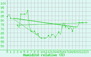Courbe de l'humidit relative pour Rhodes Airport