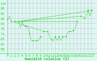 Courbe de l'humidit relative pour Varna