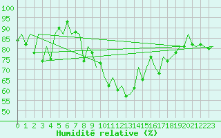 Courbe de l'humidit relative pour Aberdeen (UK)