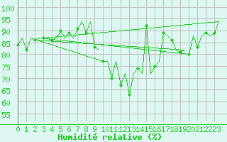 Courbe de l'humidit relative pour Faro / Aeroporto