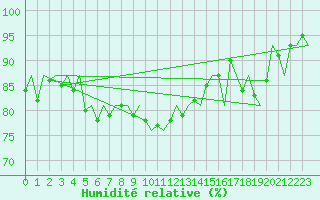 Courbe de l'humidit relative pour Oostende (Be)