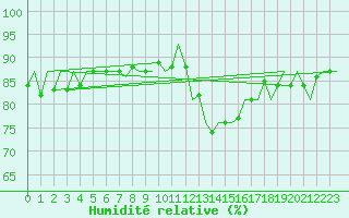 Courbe de l'humidit relative pour Leeming