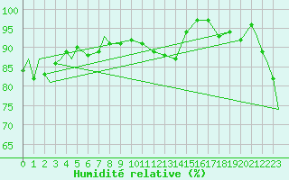 Courbe de l'humidit relative pour Evenes