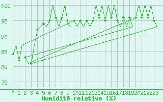 Courbe de l'humidit relative pour Fassberg