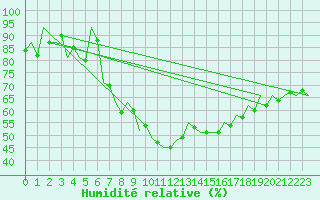 Courbe de l'humidit relative pour Arad