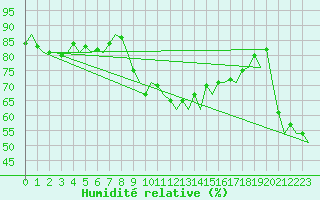 Courbe de l'humidit relative pour Santander / Parayas