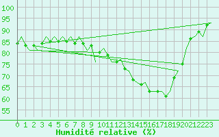 Courbe de l'humidit relative pour Leeming