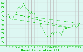 Courbe de l'humidit relative pour Middle Wallop