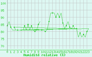 Courbe de l'humidit relative pour Platform K14-fa-1c Sea