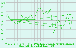 Courbe de l'humidit relative pour Shannon Airport