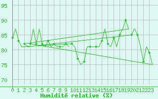 Courbe de l'humidit relative pour Malmo / Sturup