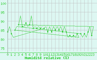 Courbe de l'humidit relative pour Le Goeree