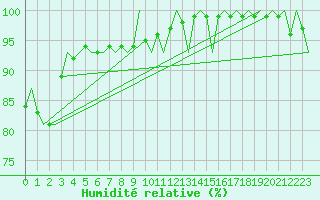 Courbe de l'humidit relative pour Vlieland