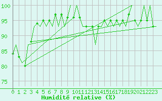Courbe de l'humidit relative pour Buechel