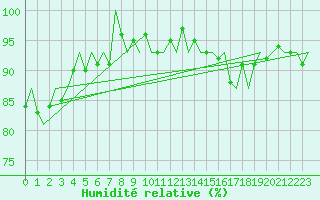 Courbe de l'humidit relative pour Dublin (Ir)