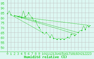 Courbe de l'humidit relative pour Madrid / Barajas (Esp)