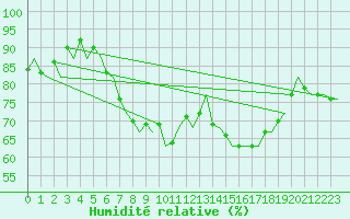 Courbe de l'humidit relative pour Vlissingen