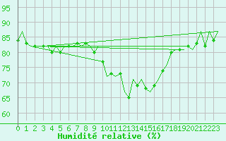 Courbe de l'humidit relative pour Maastricht / Zuid Limburg (PB)