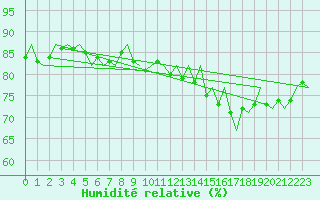 Courbe de l'humidit relative pour Platforme D15-fa-1 Sea